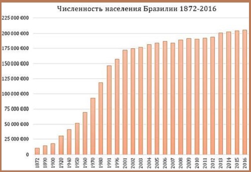 Динамика численности населения Бразилии