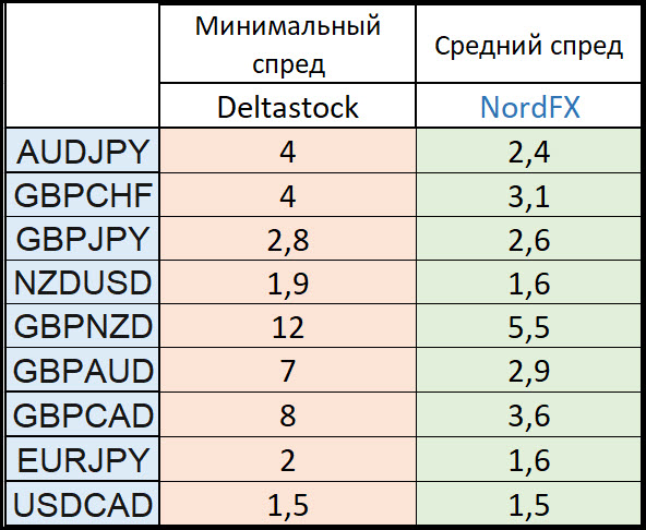 Сравнение спредов Deltastock и NordFX