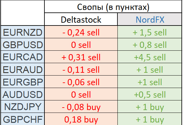 Сравнение свопов Deltastock и NordFX