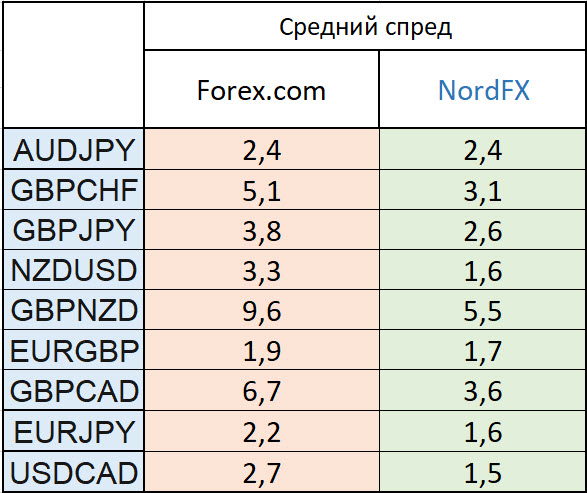 Сравнение спредов Forex.com и NordFX