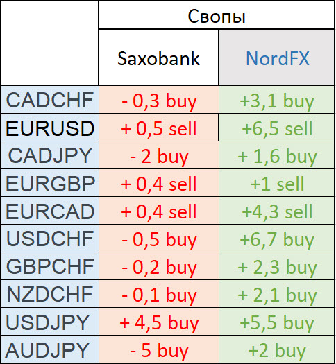 Сравнение свопов Saxobank и NordFX