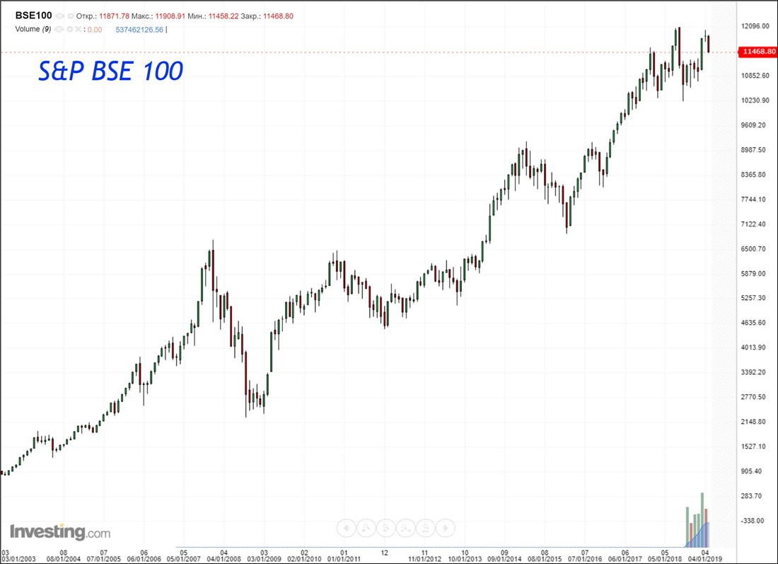 Реферат: Бомбейская фондовая биржа BSE Sensex