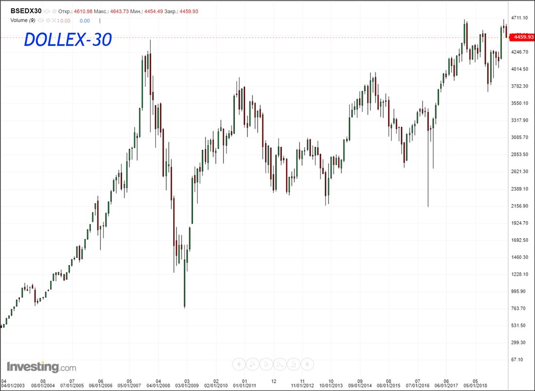 Реферат: Бомбейская фондовая биржа BSE Sensex