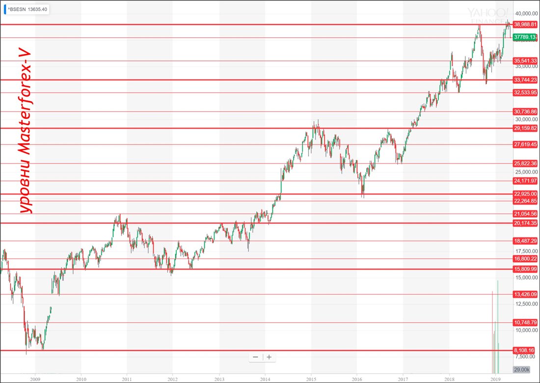 Реферат: Бомбейская фондовая биржа BSE Sensex