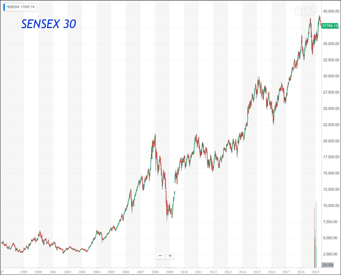 Реферат: Бомбейская фондовая биржа BSE Sensex