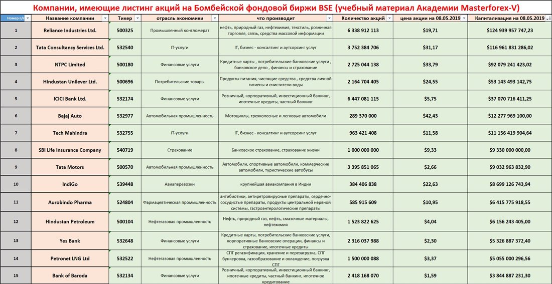 Реферат: Бомбейская фондовая биржа BSE Sensex