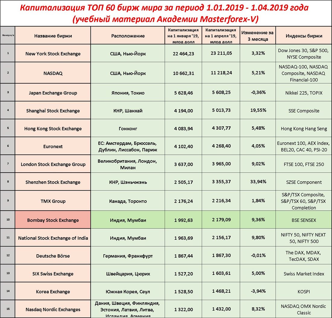 Реферат: Бомбейская фондовая биржа BSE Sensex