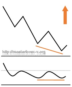 Бычья дивергенция Прячется на индикаторе