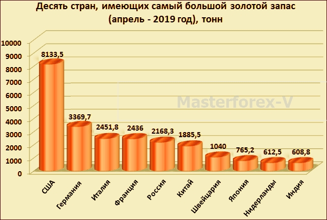 Самый большой запас золота