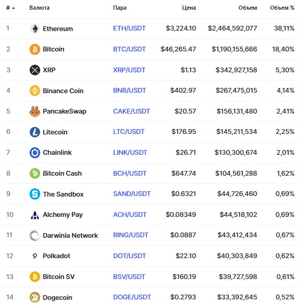 Популярные пары на бирже BitWell Популярные пары на бирже BitWell