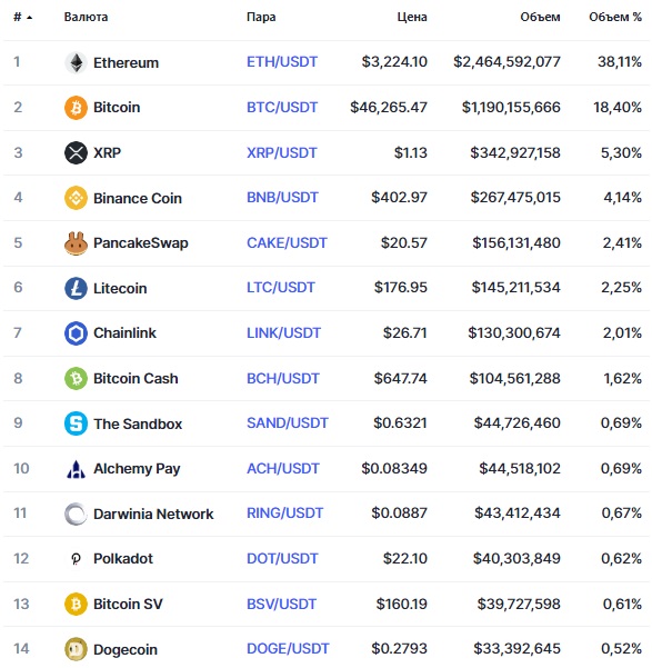 Популярные пары на бирже BitWell