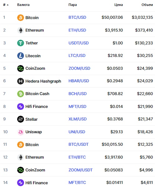 Популярные пары на бирже CoinZoom