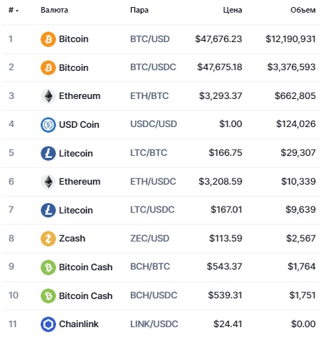 Популярные пары на бирже CrossTower