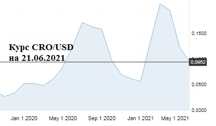 Курс пары CRO/USD