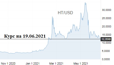 Курс пары HT/USDT