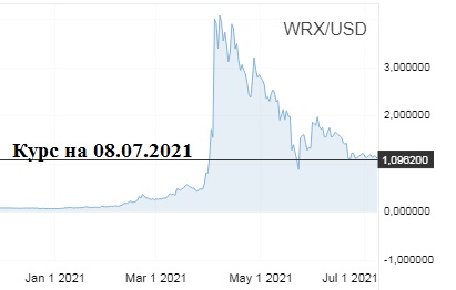 Курс WRX/USD