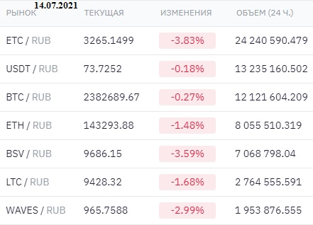 Торговля на бирже криптовалют за рубли