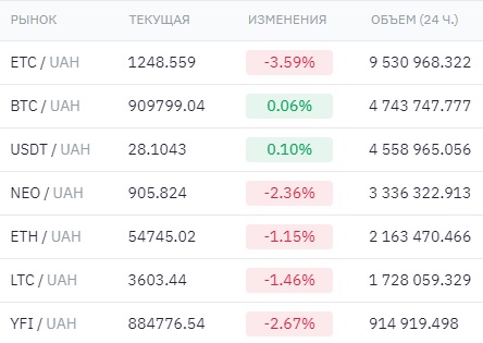 Торговля на бирже криптовалют за гривны