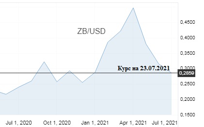 График курса ZB к USD