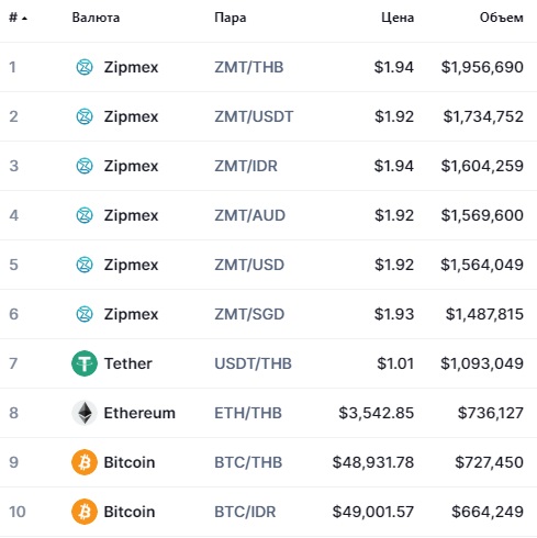 Популярные пары на бирже Zipmex