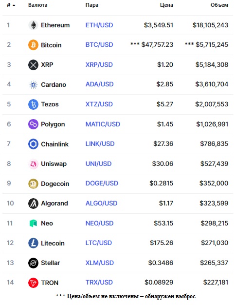 Популярные пары на бирже eToroX