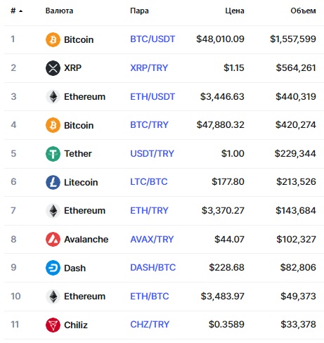 Популярные пары на бирже Felixo