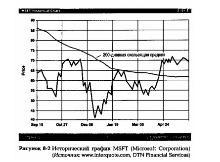 дейтрейдинг и 200 МА