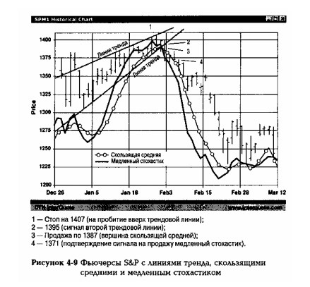 дейтрейдинг скользящая средняя и стохастик