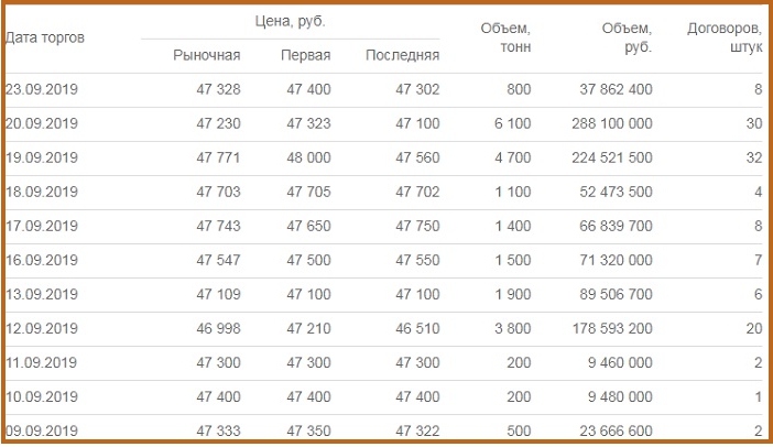 Дизельное топливо на бирже сегодня