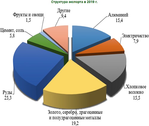 Структура экспорта из Таджикистана