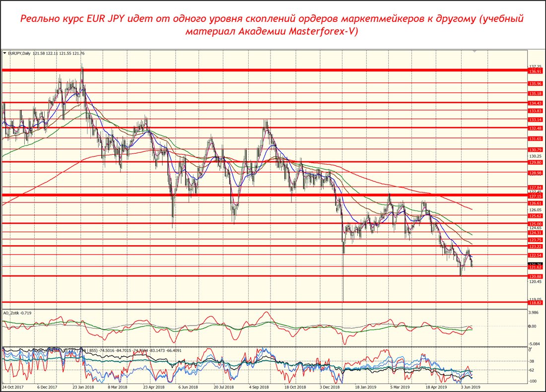 Что будет с курсом евро. Курс JPY. Японская иена курс евро. Курс евро что это значит. Индикатор АО от мастерфорекс ao_zotik.