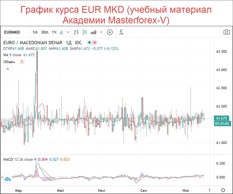 Курс доллара сегодня на бирже москва