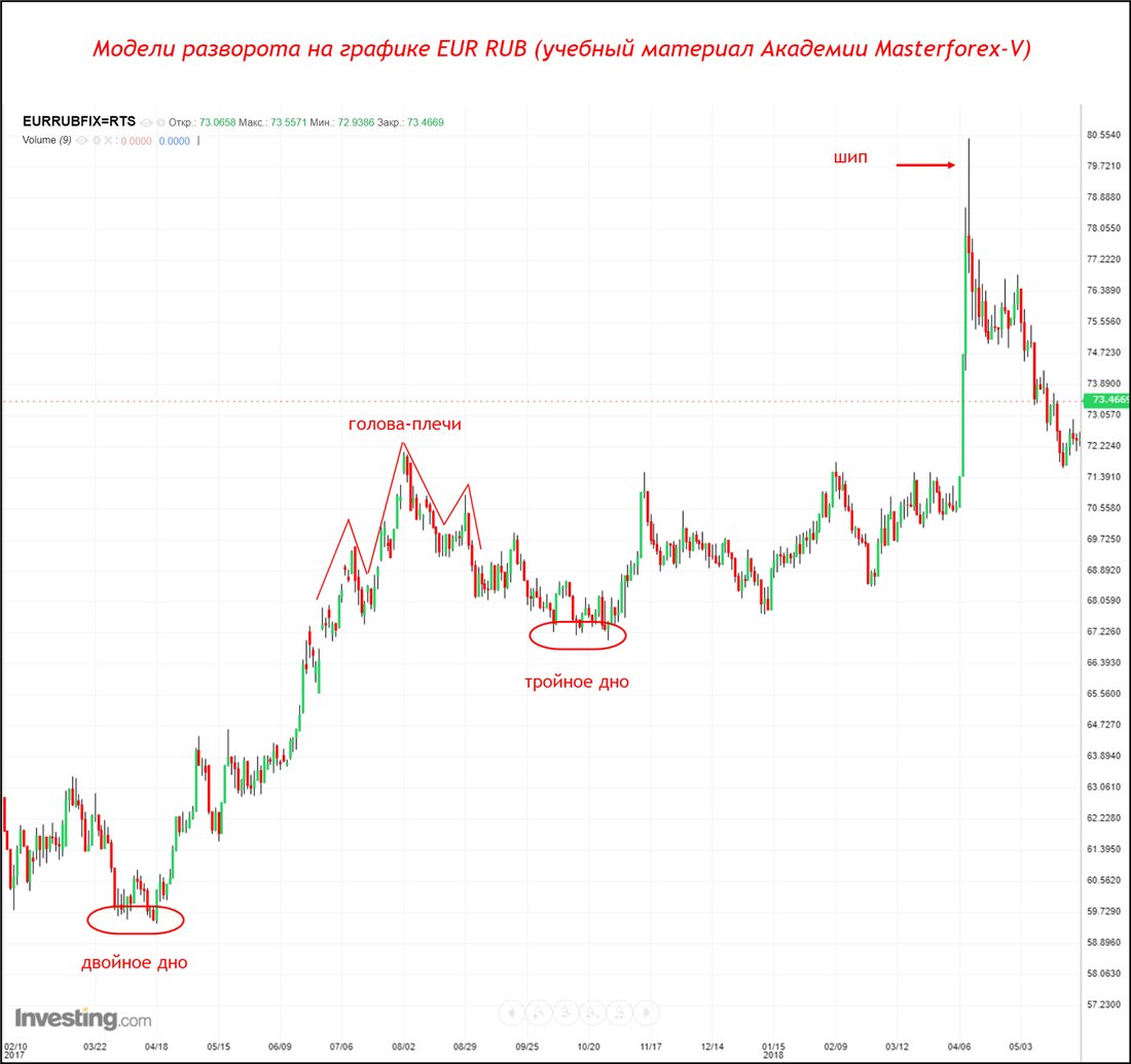 Форекс курс евро к рублю на сегодня. Разворот тренда на графике. График разворотов. Разворотная модель на графике. EUR RUB график.