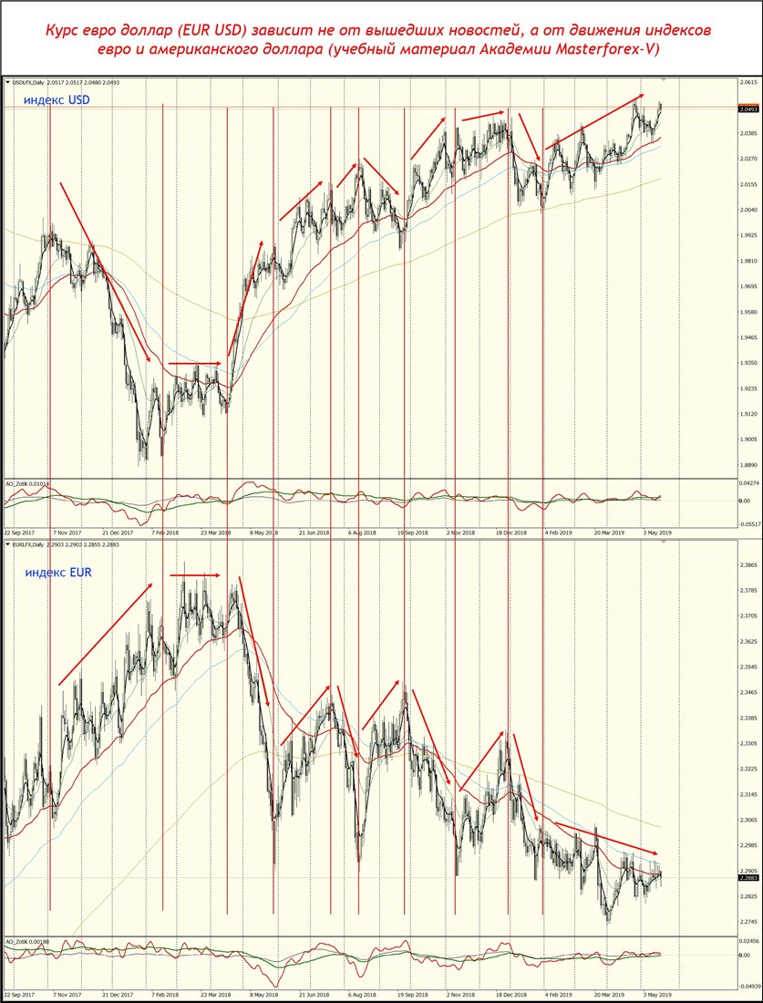 eur usd прогноз