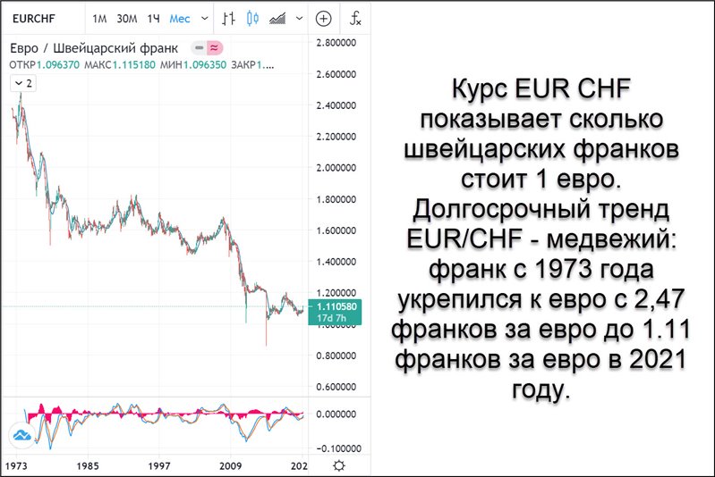 Курс евро рубль 2017. Курс швейцарского Франка. Курс Франка к евро. Курс швейцарского Франка к евро. Швейцарский Франк (CHF) курс.