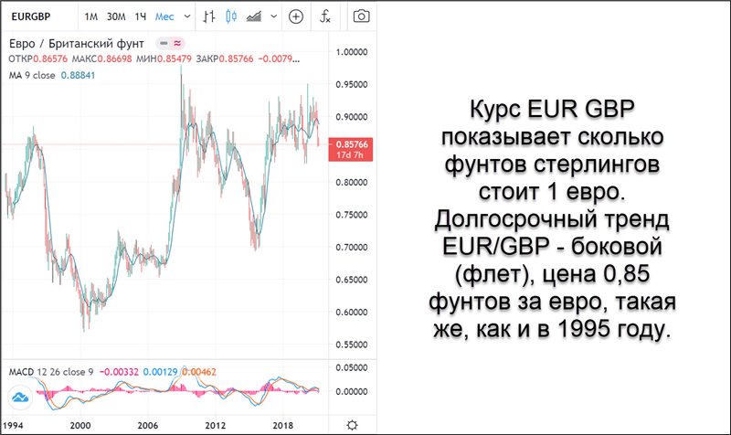 Курс фунта стерлингов к евро. Курс фунта график. Курс фунта к евро. Курс рубля к фунту.