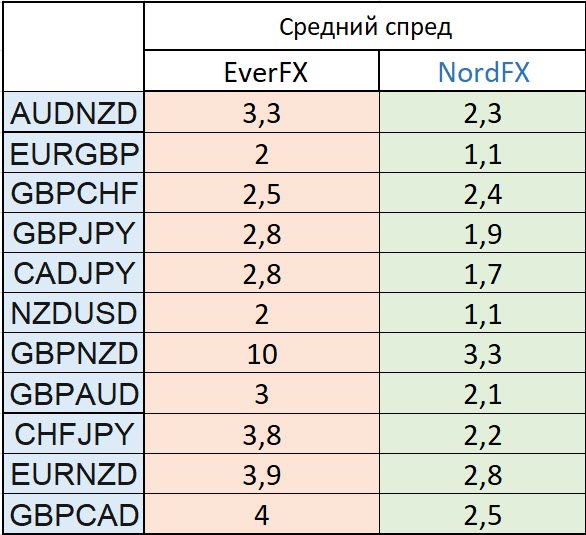 Спреды EverFX в сравнении с NordFX Средний спред