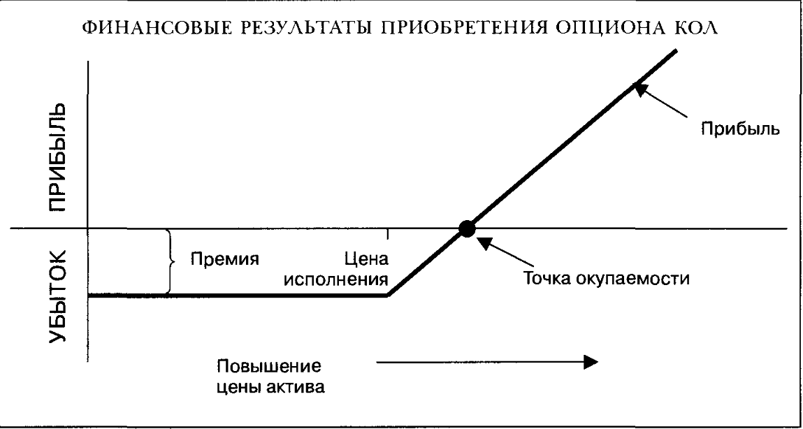 Исполнить точка в точку. Премия опциона. Опционная премия это. График премии опционов. Финансовый опцион.