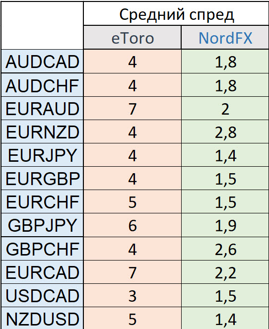 Сравнение спредов у eToro и NordFX
