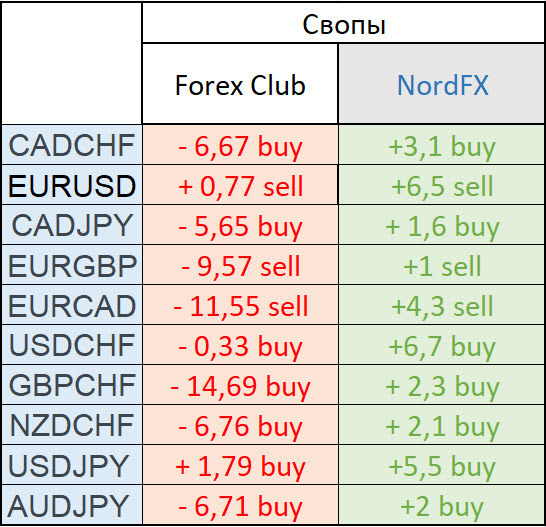 Сравнение свопов у Forex Club и NordFX