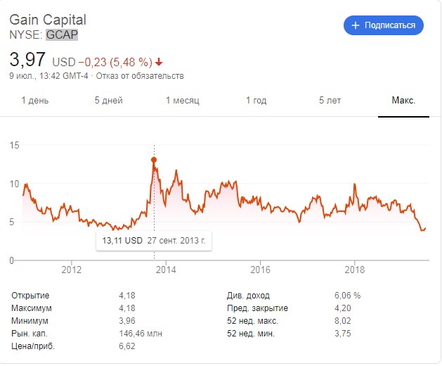 Акции GAIN Capital Holdings