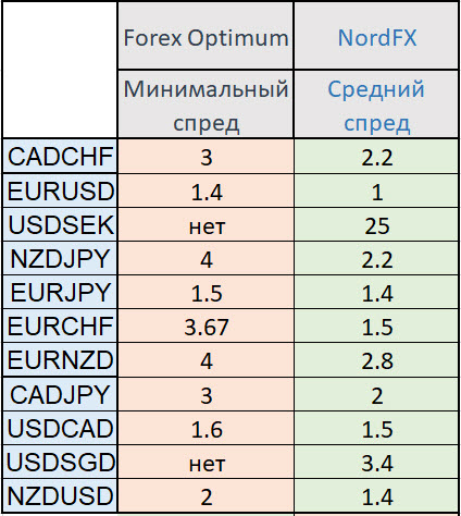 Cравнение спредов Forex Optimum и NordFX