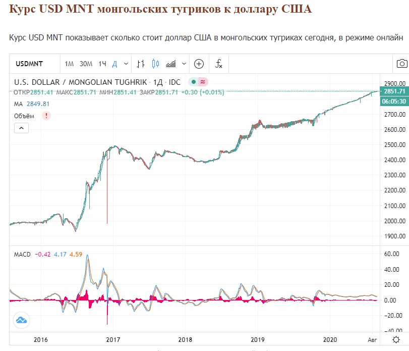 Доллар к рублю на форекс сейчас