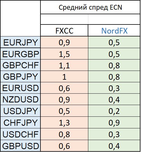 Спреды