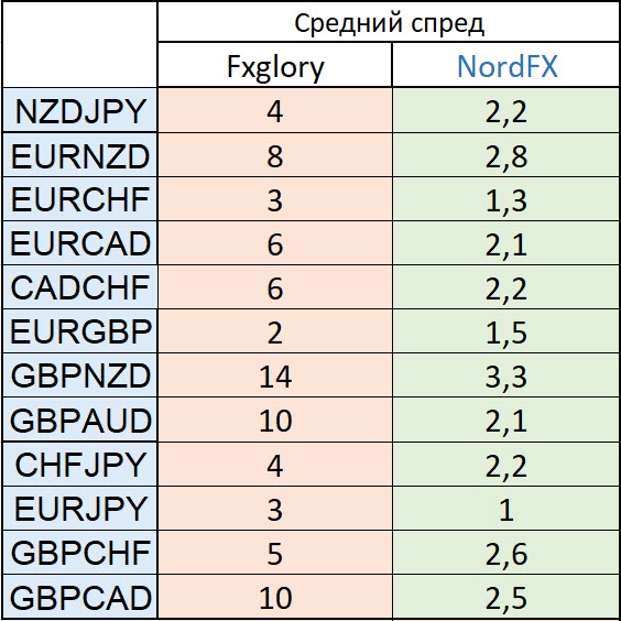 Спреды Fxglory и NordFX