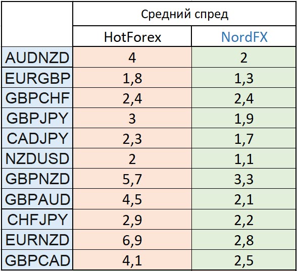 Спреды HotForex в сравнении с NordFX