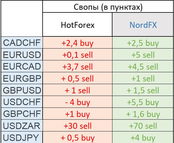 Свопы (в пунктах)