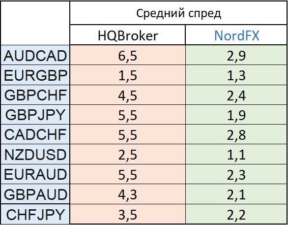 Средний спред