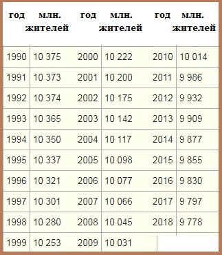 Демографический график Венгрии.