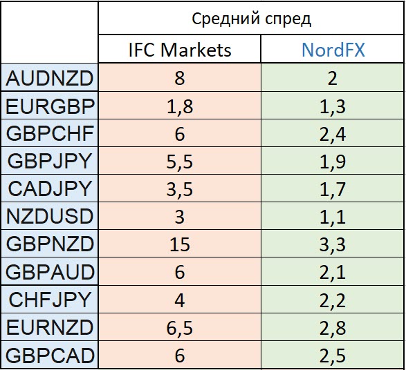 Средний спред